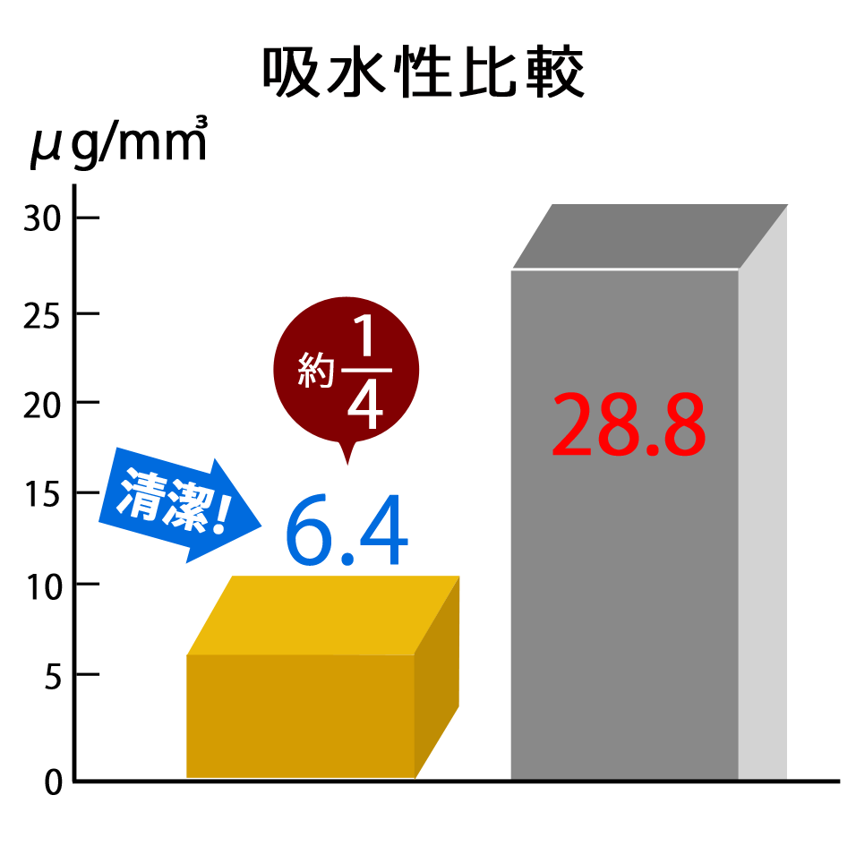 スマートデンチャーの吸水性