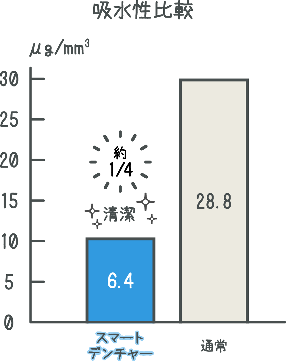 スマートデンチャー 吸水性比較