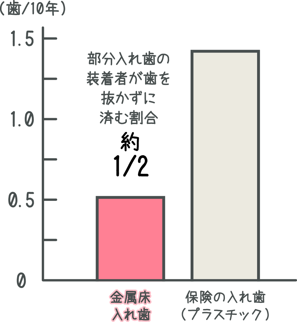 歯に優しい金属床の入れ歯 白羽歯科医院